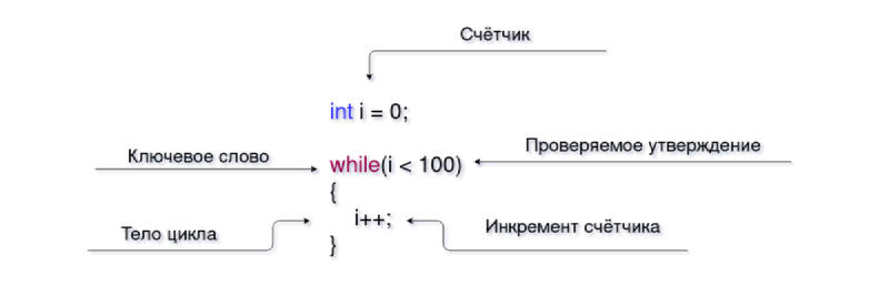 Featured image of post C++: циклы и массивы