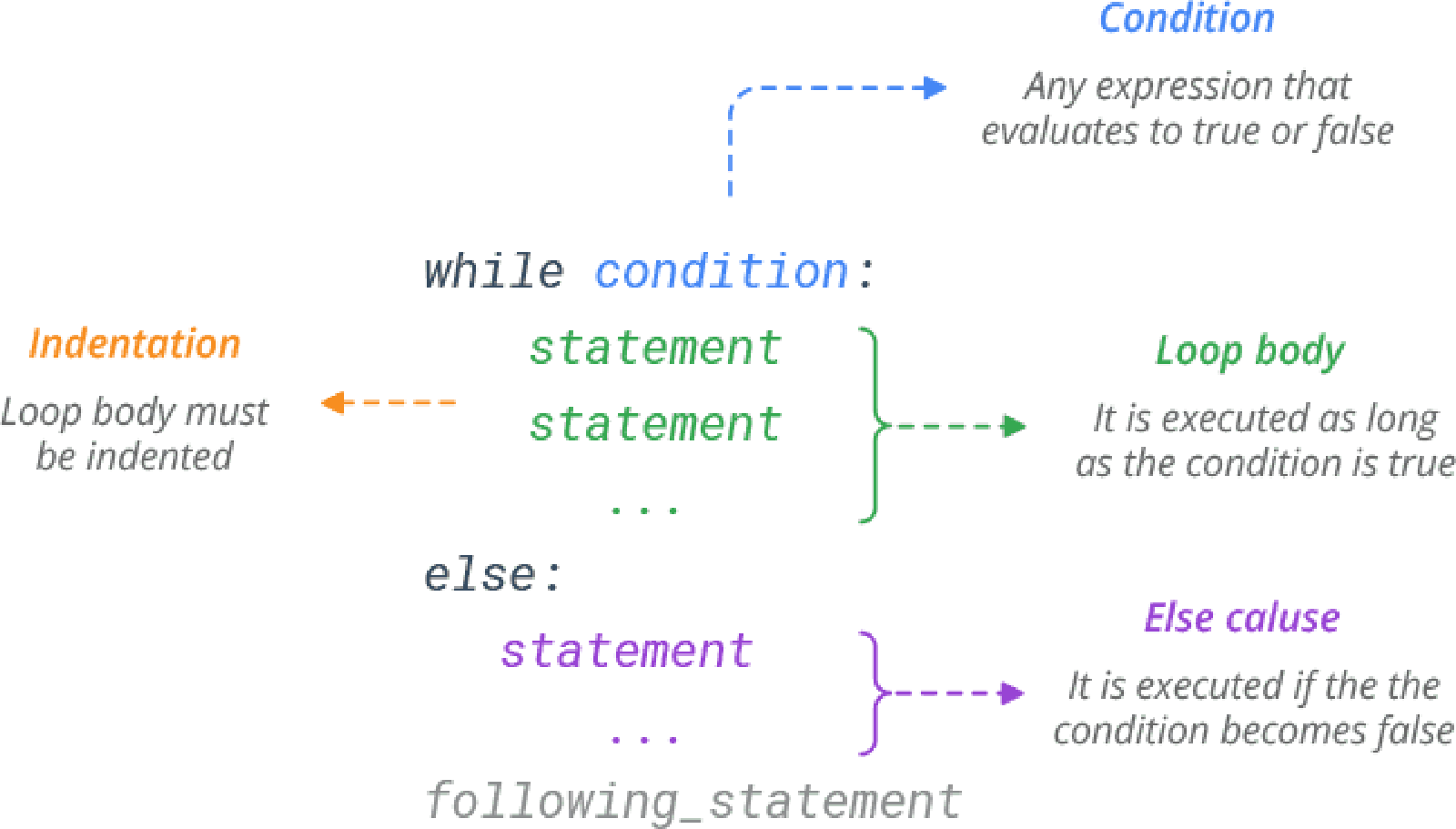 Python done. Синтаксис while Python. Итерация Пайтон. Do while Python синтаксис. Condition is true питон.